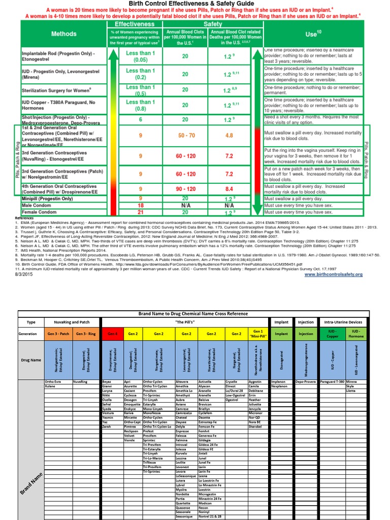 Birth Control Effectiveness Wall Chart Front and Back 8032015 Birth