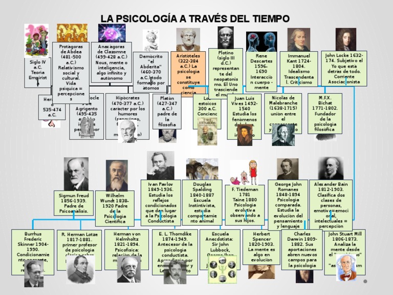 Línea Del Tiempo de La Psicología PDF