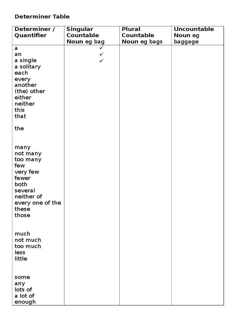 Determiner and Quantifier Overview | PDF