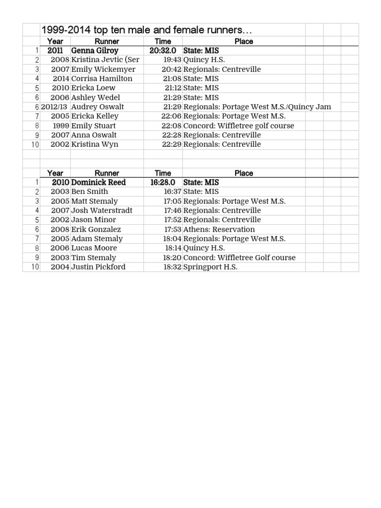Top Runners 1999-2014 Rankings | PDF