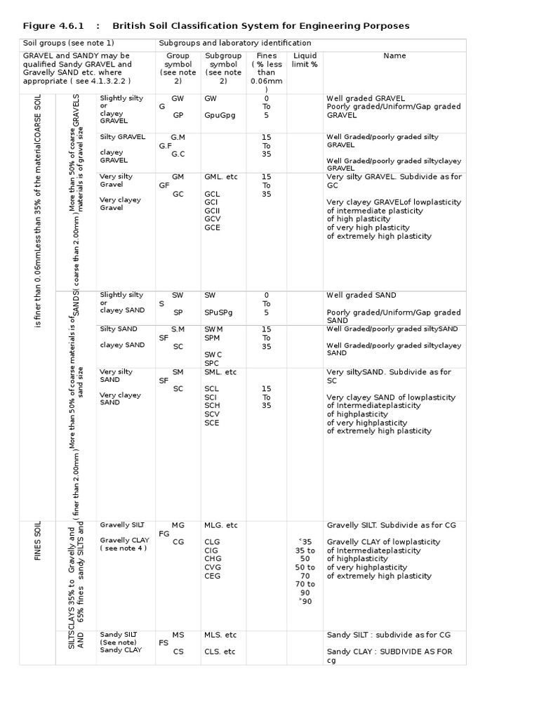 Soil Classification System | PDF | Sand | Soil