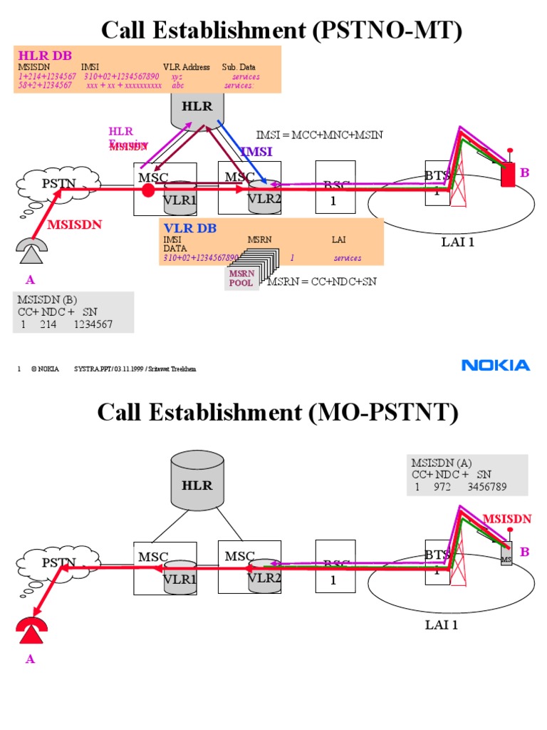GSM Call Establishment Overview | PDF | Infrastructure | Technological ...