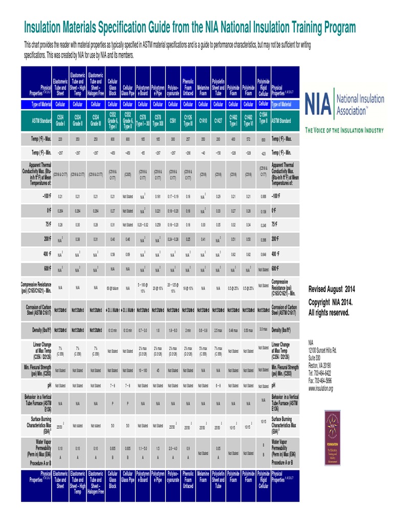 Insulation Materials Specification Guide Fibers Thermal Insulation