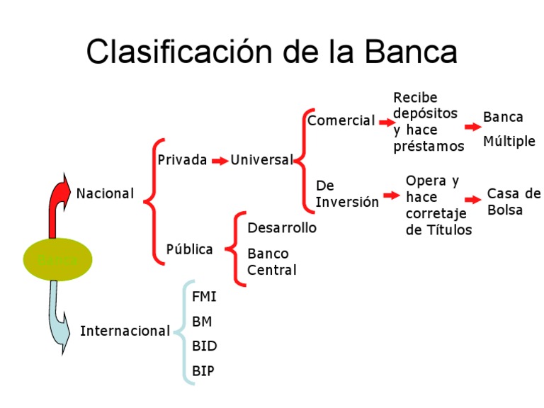 Clasificación de La Banca