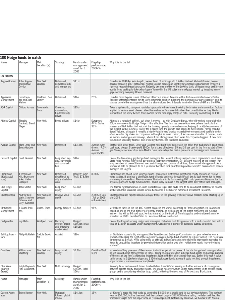 Hedge Fund List | PDF
