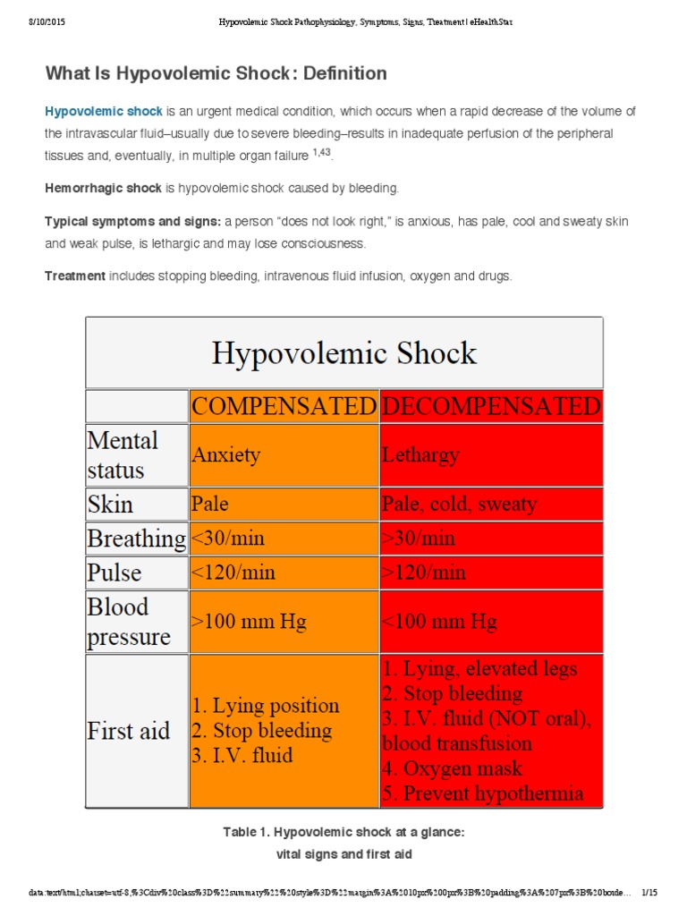 Hypovolemic Shock Pathophysiology, Symptoms, Signs, Treatment
