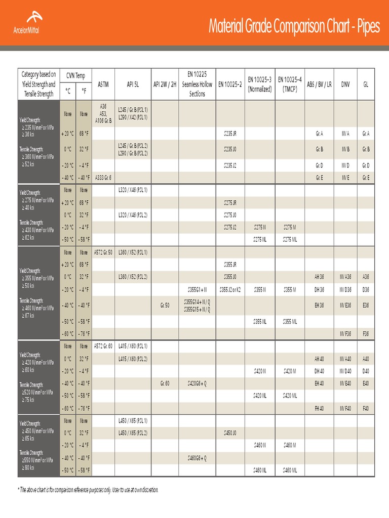 Material Grade Comparison Chart.pdf Units Of Measurement Continuum