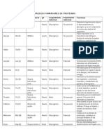 Aminoacidos Formadores de Proteinas