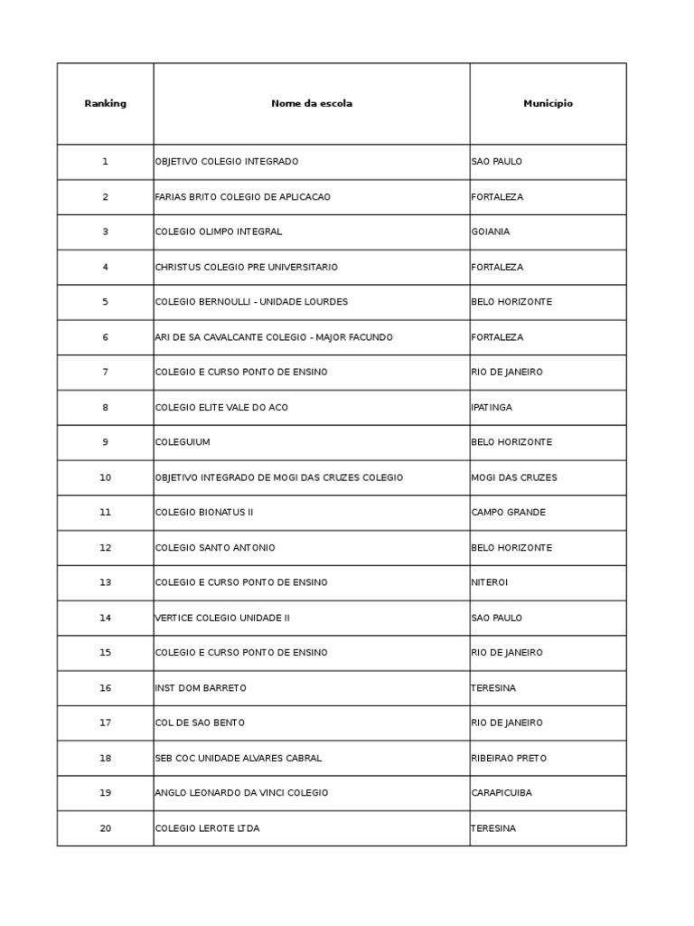 Enem14 Nota Por Escola Rio De Janeiro Sao Paulo