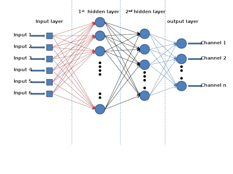Input Layer 1 Hidden Layer 2 Hidden Layer Output Layer Input 1 Input 2 ...
