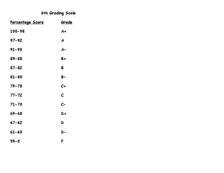6th Grade Grading Scale Explained | PDF