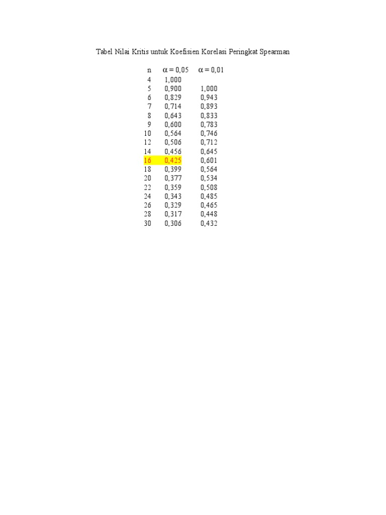 Spearman Rank Correlation Critical Values | PDF