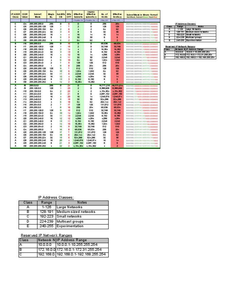 Subnet Mask and IP Class Overview | PDF | Network Architecture | Ip Address