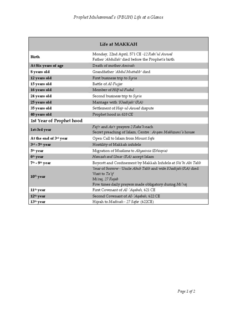 Overview of Prophet Muhammad's Life | PDF | Muhammad | Medina