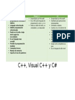 C++, Visual y C#