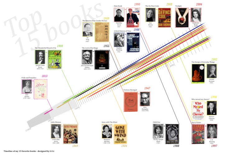 Midterm - Timeline | PDF | Fantasy