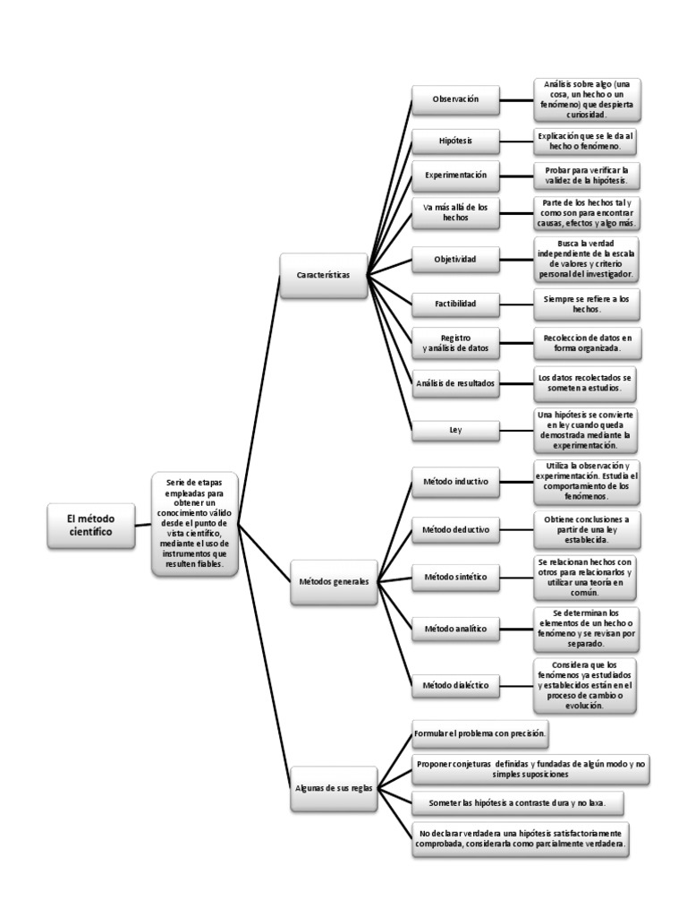 Mapa Conceptual el metodo cientifico Método científico