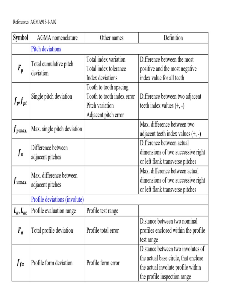 Analytical Gear Inspection Symbols and Interpretation of Charts PDF ...