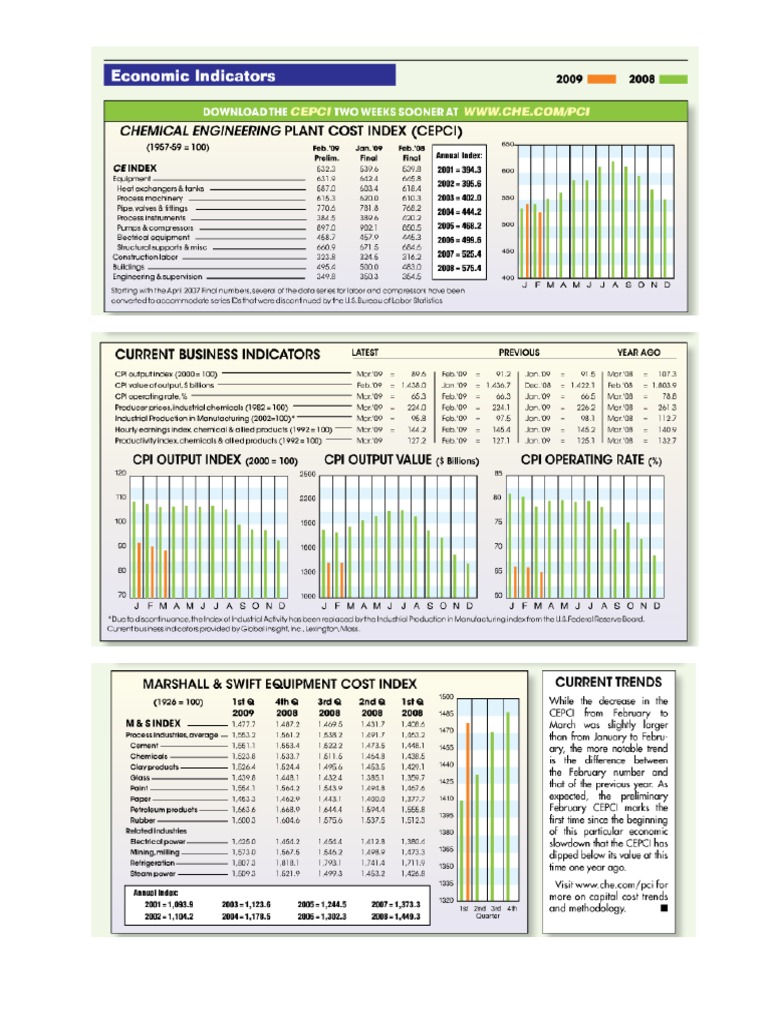 CEPCI Plant Cost Index