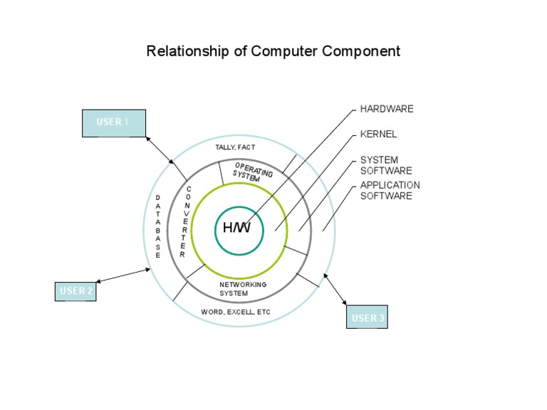 Computer Component Relationships Explained | PDF