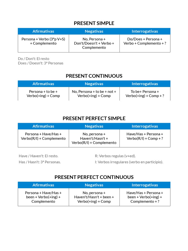 Formulas Verbales (Ingles) | PDF