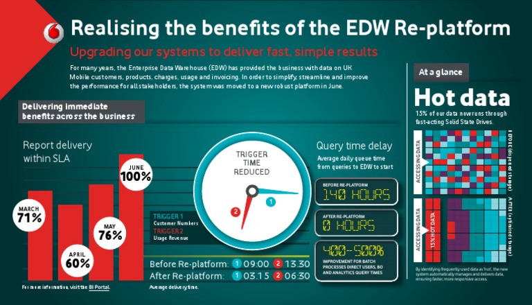EDW Re-platforming Benefits Overview | PDF