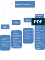 Mapa Comceptual de Antecedentes de La Economía en Mexico.