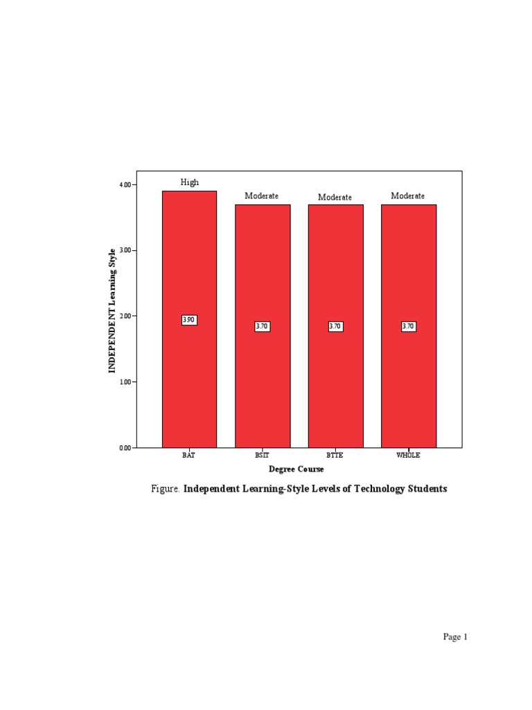 New Plots of Learning Styles Bargraphs and Pie Charts | PDF | Business