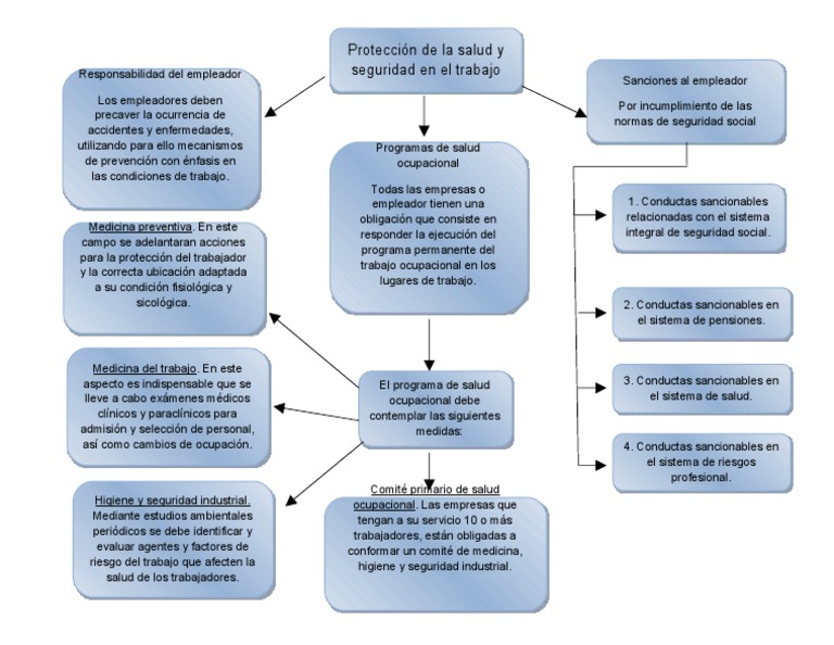 Mapa Conceptual Proteccion de La Salud y Seguridad en El Trabajo | PDF ...