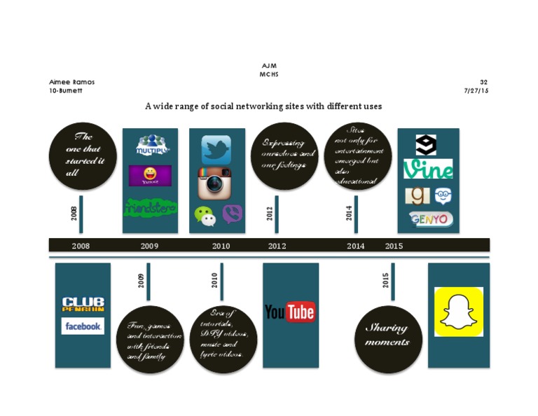 Evolution of Social Networking Sites | PDF