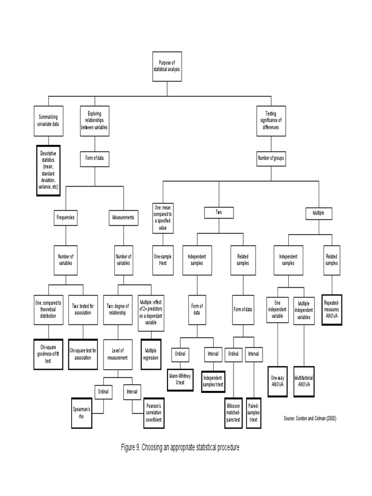 Statistical Test Decision Tree Guide | PDF | Student's T Test | Statistics