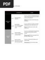 Present, Past and Perfect Participles: Participle Form Example