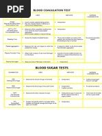 Blood Coagulation Test