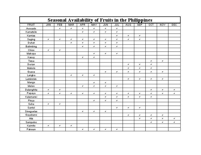 Seasonal Availability of Fruits in the Philippines