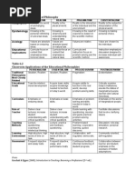 Schools of Educational Philosophy