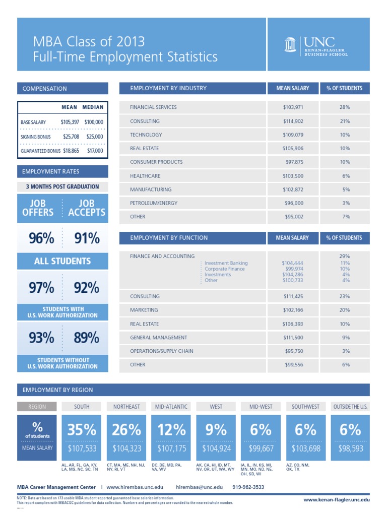 MBA Class of 2013 Employment Stats | PDF
