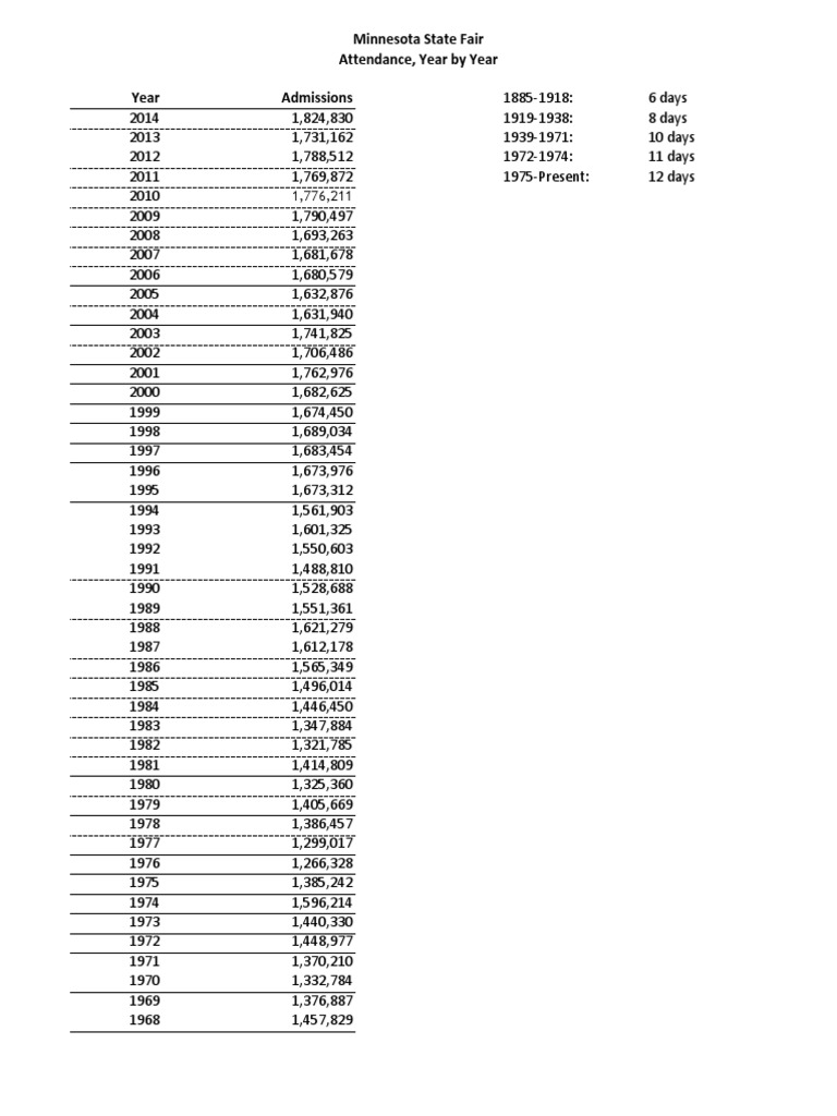 Minnesota State Fair attendance by year