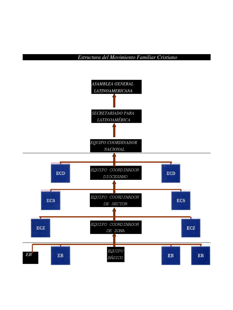 Estructura Del Movimiento Familiar Cristiano