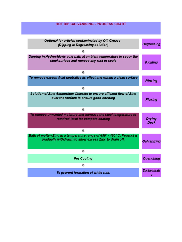 Hot-Dip Galvanizing Process Flow Chart | PDF | Cooking, Food & Wine ...
