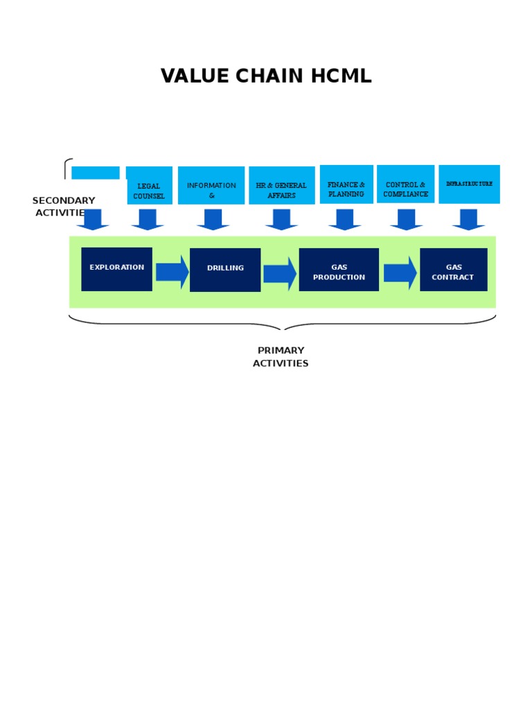 Gas Exploration and Drilling Value Chain | PDF