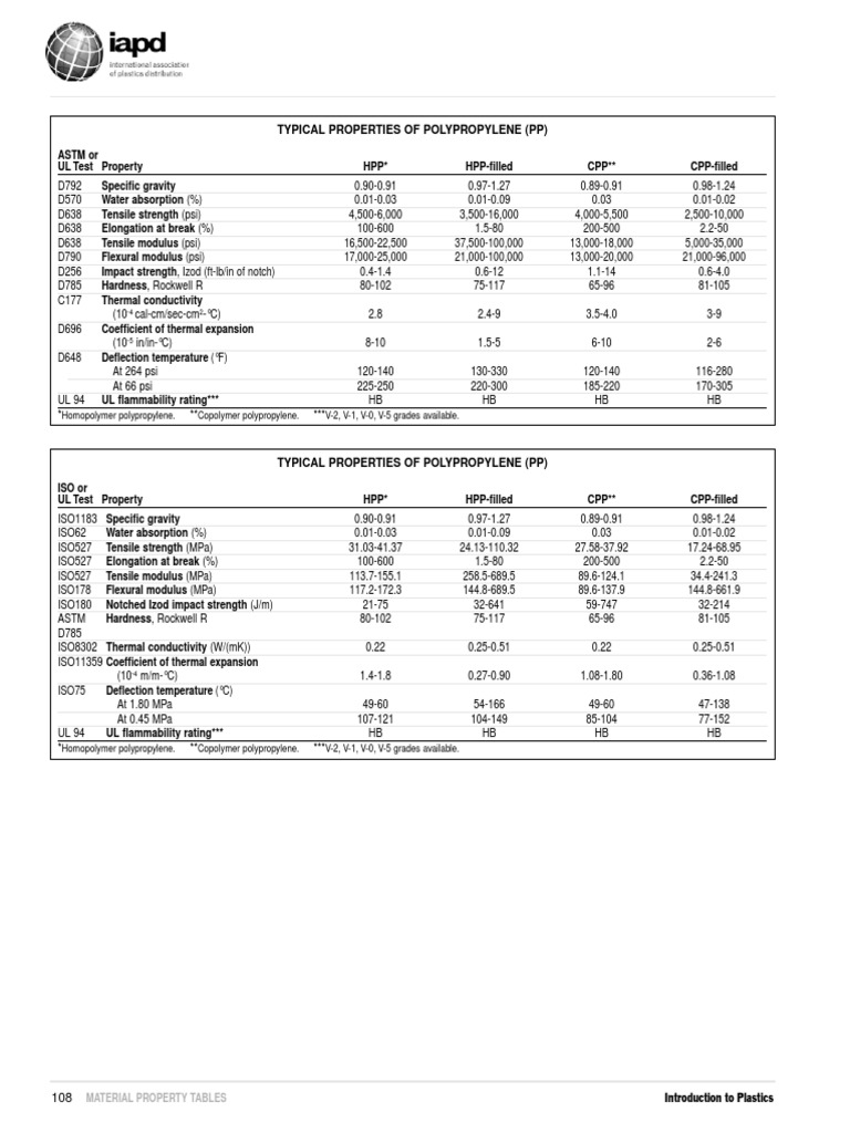 Properties of Polypropylene Materials | PDF