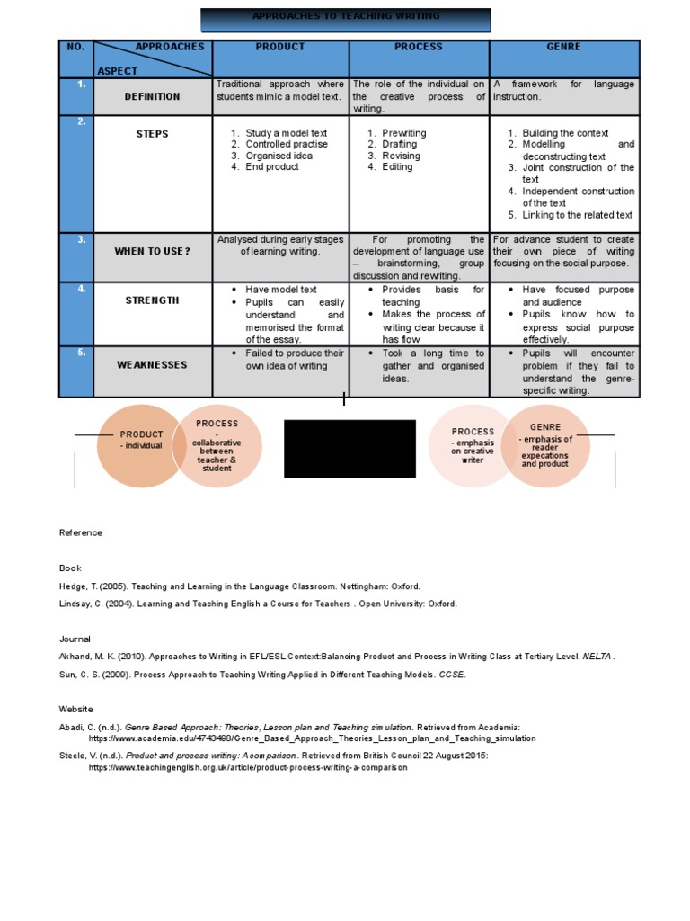 Approaches to Teaching Writing | PDF | Teachers | Education Theory