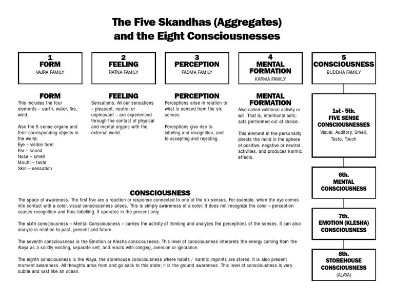 The Five Skandhas (Aggregates) and The Eight Consciousnesses | PDF ...