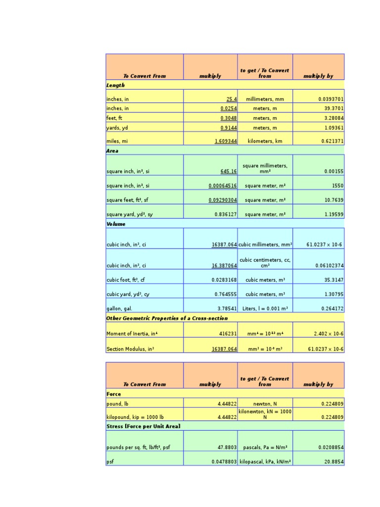 Conversion table english to metric pascal unit foot unit 