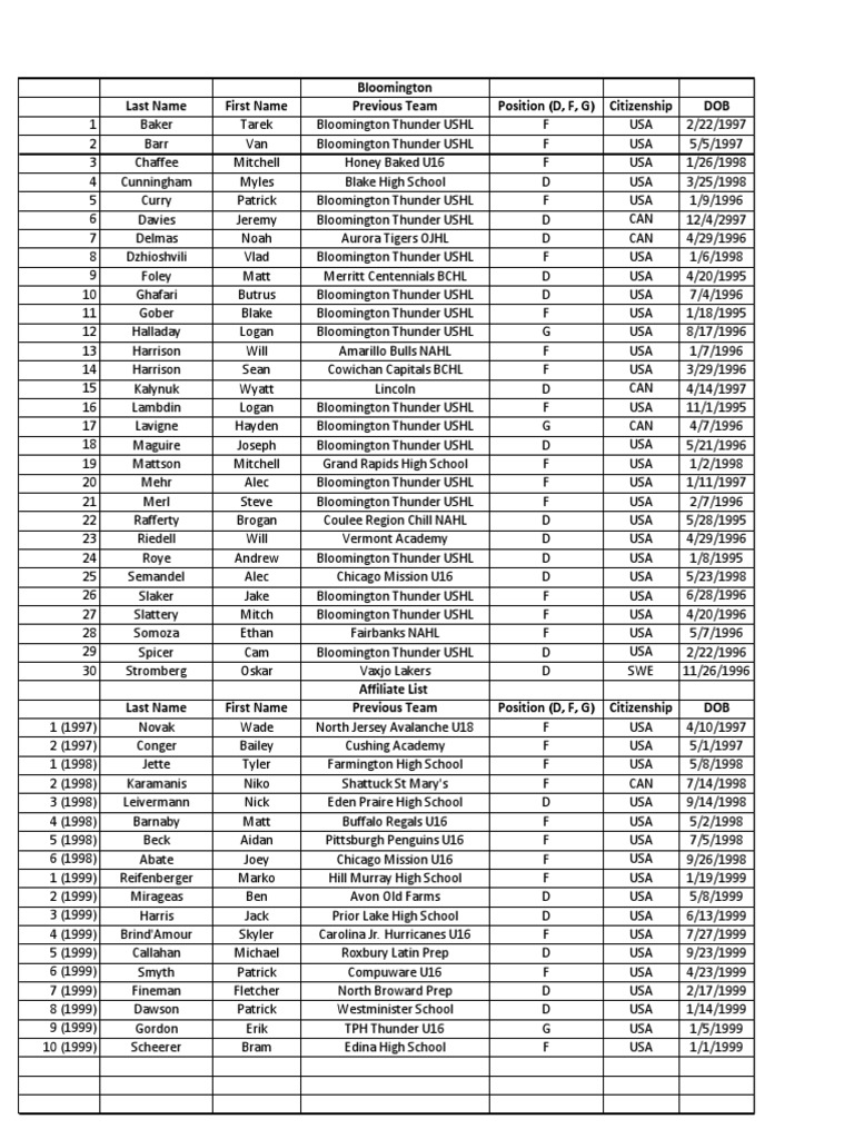Bloomington Thunder Protected List | PDF | Sports & Recreation