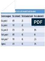 Item match with Florida Standards