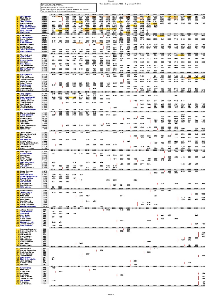 Nascar Statistics | PDF | Sports & Recreation