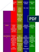 Cuadro Comparativo Dispraxia, Disartria, RL y RDH