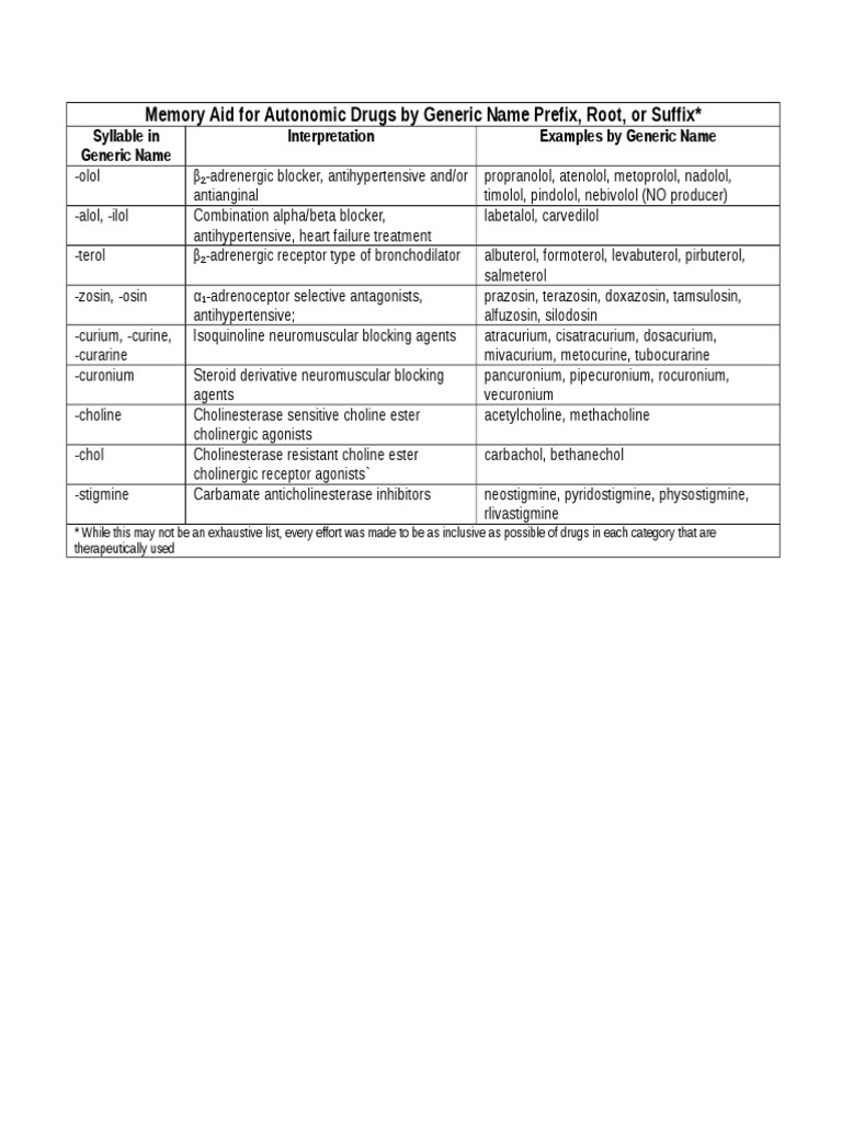 Drug Class Memory Aids by Suffix | PDF | Chemotherapy | Acetylcholine