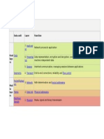 OSI Model